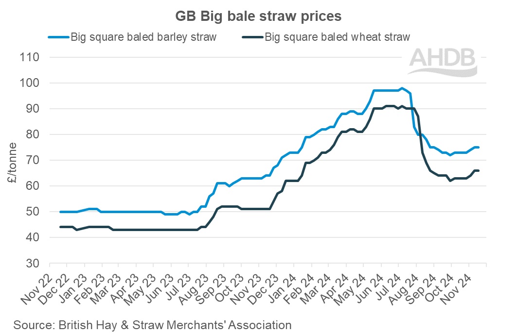 GB Big bale straw weekly prices graph 17 November 2024.